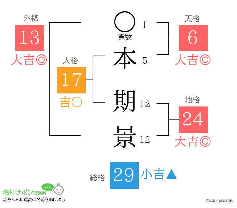 本 期景さんの姓名判断結果