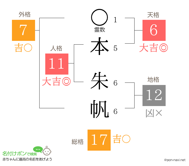 本 朱帆さんの姓名判断結果