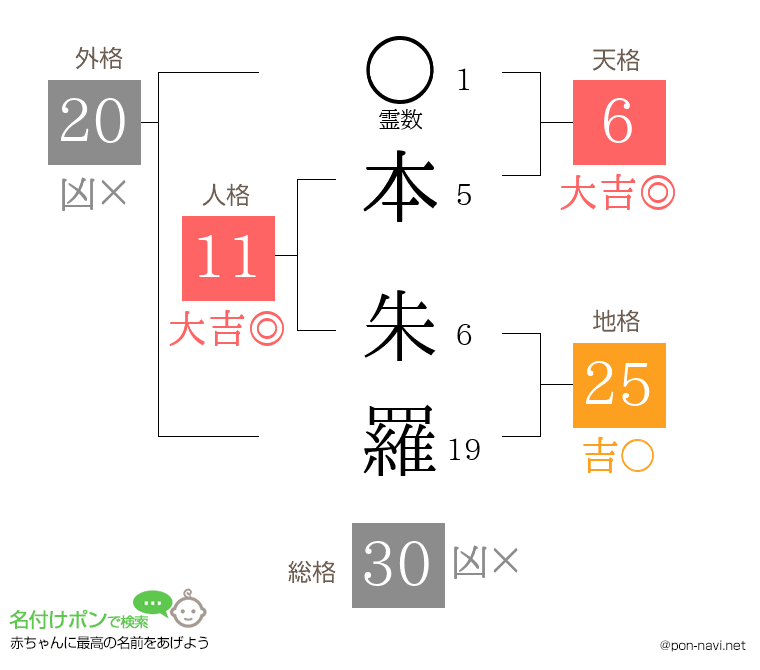 本 朱羅さんの姓名判断結果