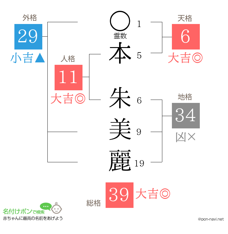 本 朱美麗さんの姓名判断結果