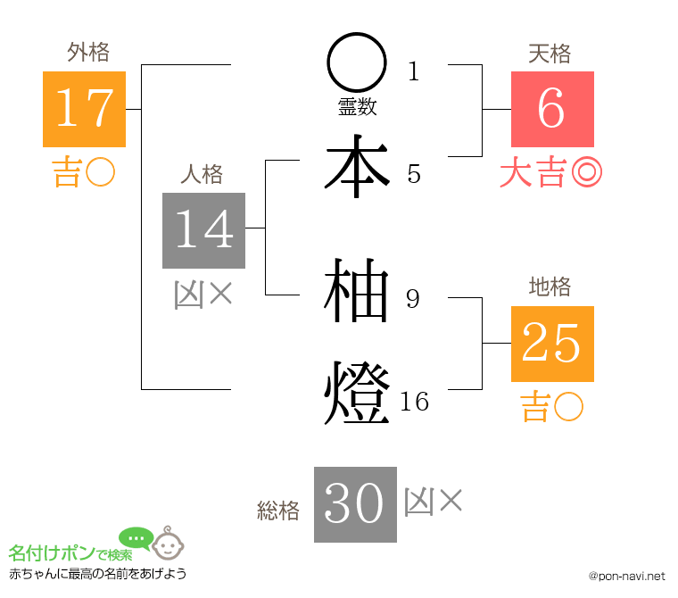 本 柚燈さんの姓名判断結果