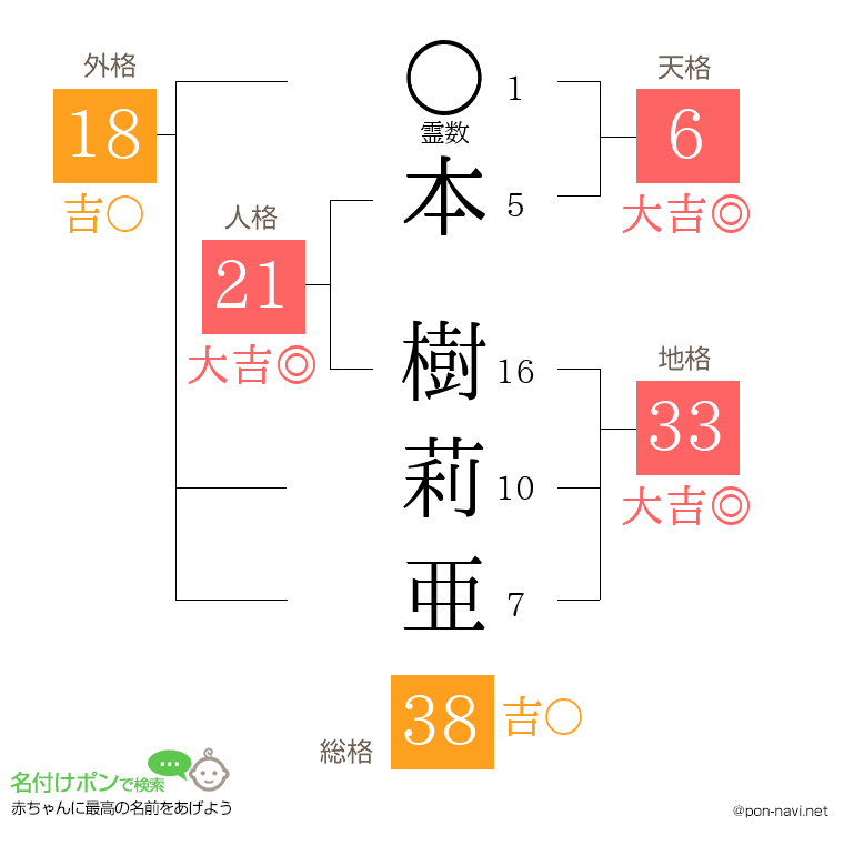 本 樹莉亜さんの姓名判断結果