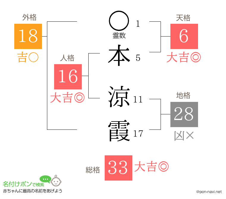本 涼霞さんの姓名判断結果