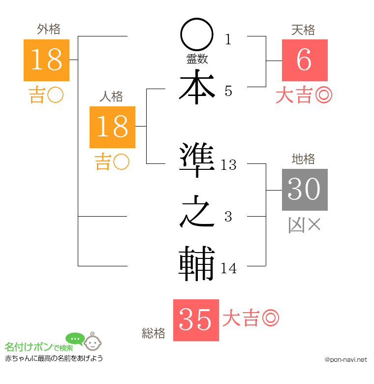 本 準之輔さんの姓名判断結果