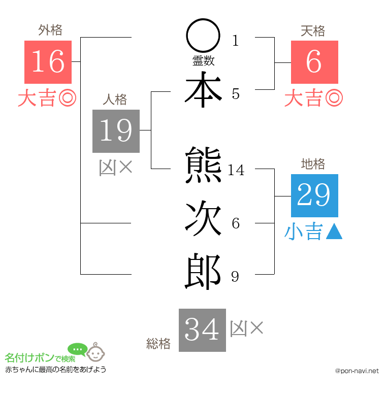 本 熊次郎さんの姓名判断結果