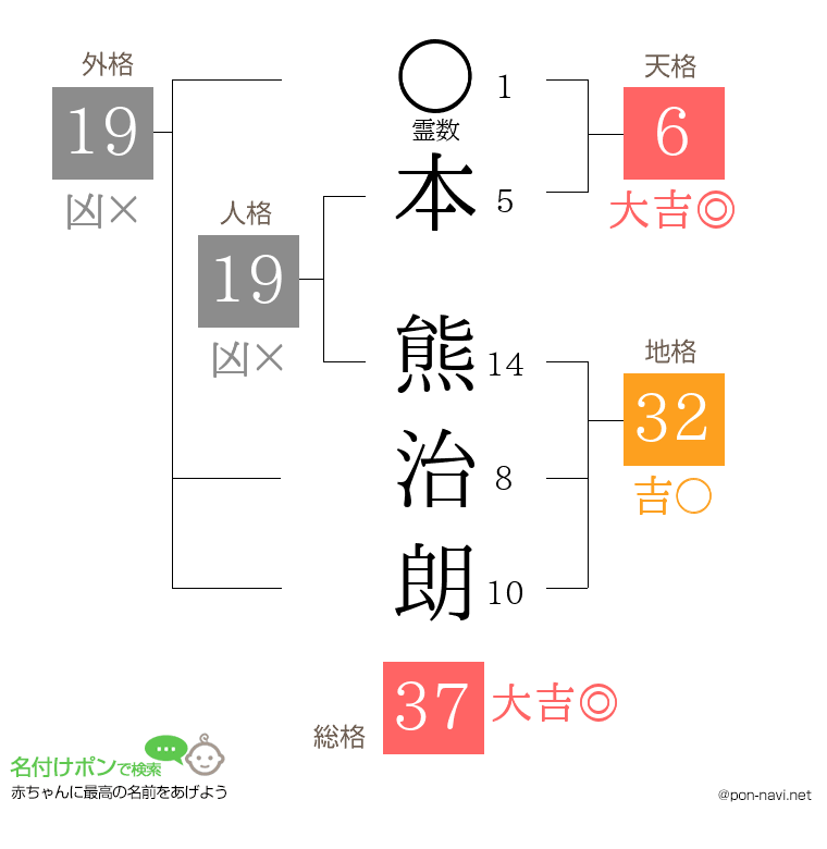 本 熊治朗さんの姓名判断結果
