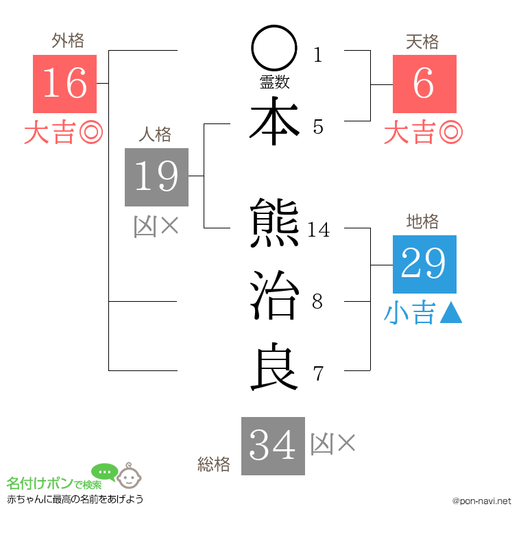 本 熊治良さんの姓名判断結果