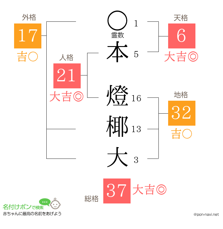 本 燈椰大さんの姓名判断結果