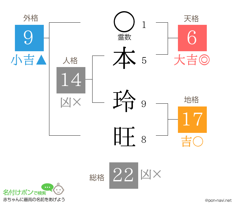 本 玲旺さんの姓名判断結果