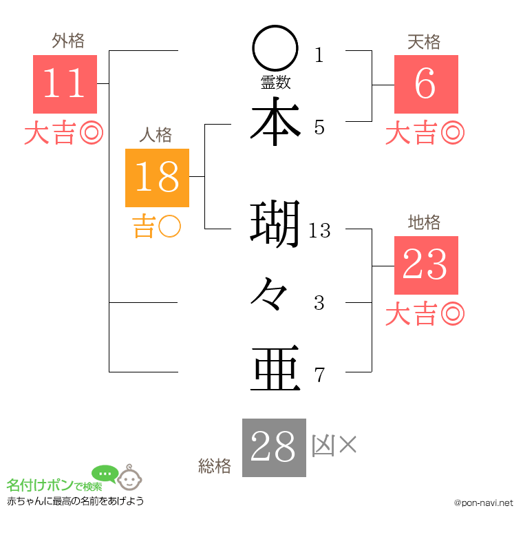 本 瑚々亜さんの姓名判断結果