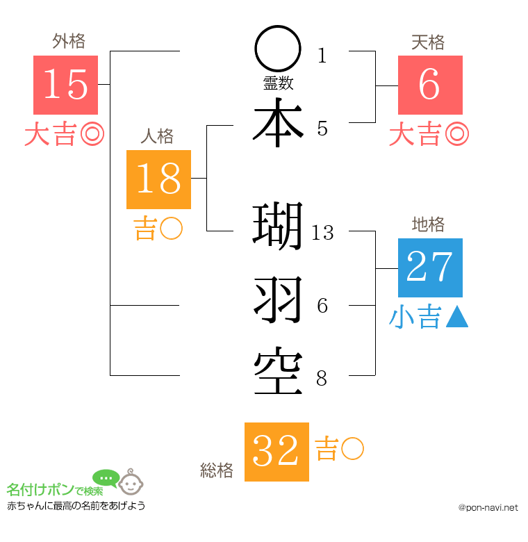 本 瑚羽空さんの姓名判断結果