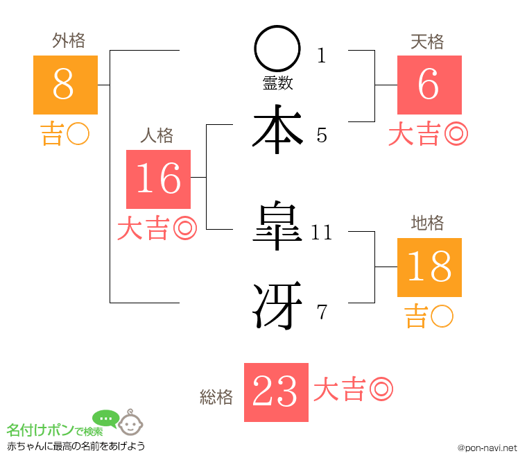 本 皐冴さんの姓名判断結果