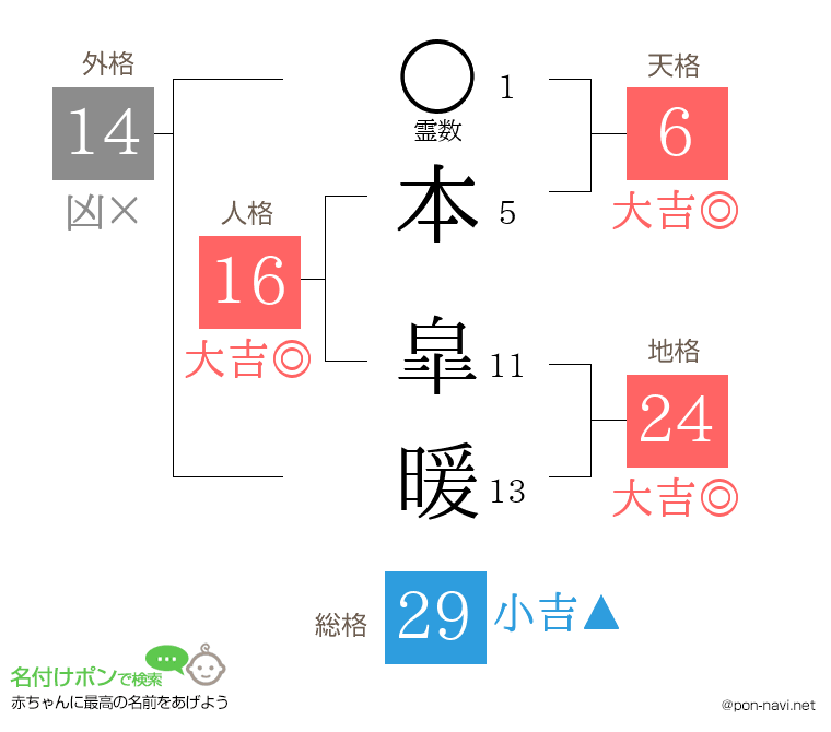 本 皐暖さんの姓名判断結果