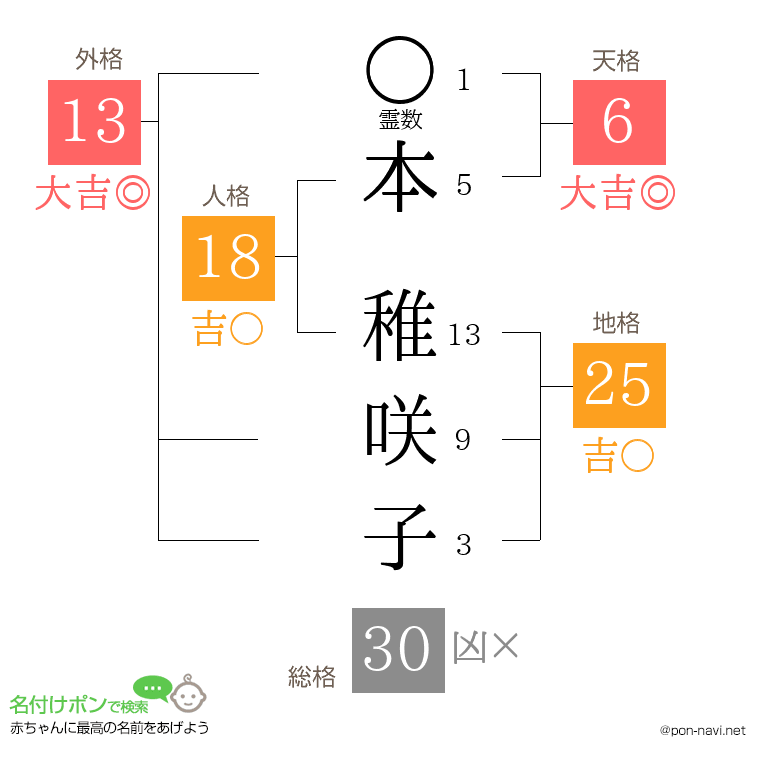 本 稚咲子さんの姓名判断結果