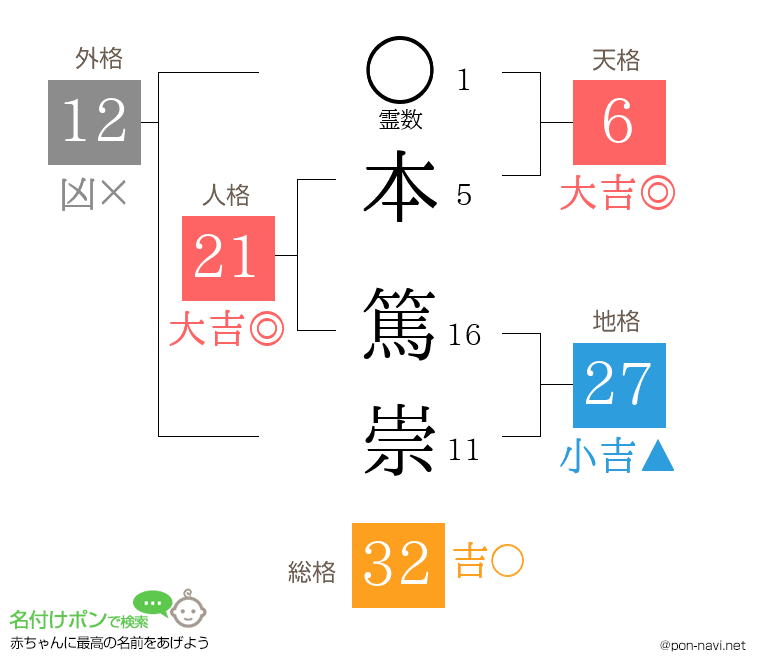 本 篤崇さんの姓名判断結果