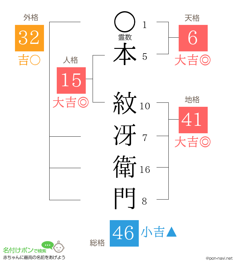 本 紋冴衛門さんの姓名判断結果
