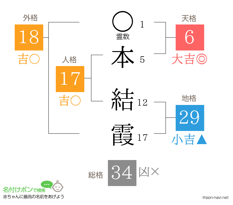 本 結霞さんの姓名判断結果