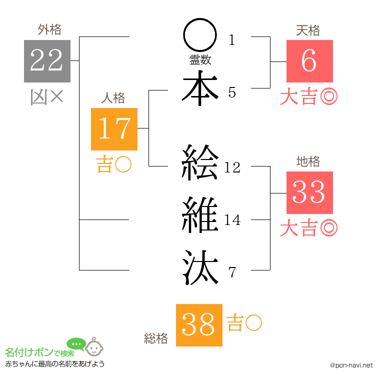 本 絵維汰さんの姓名判断結果