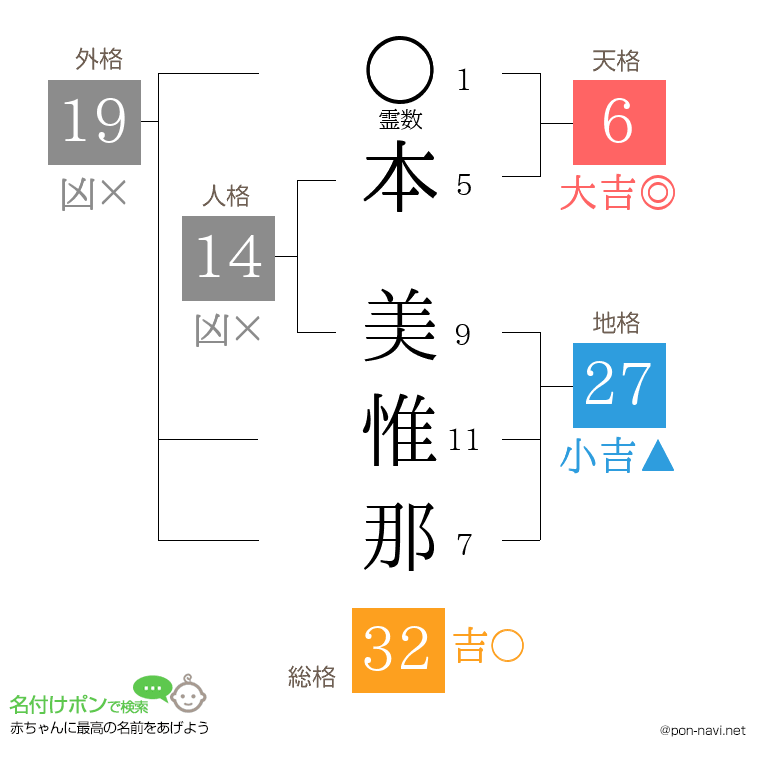 本 美惟那さんの姓名判断結果