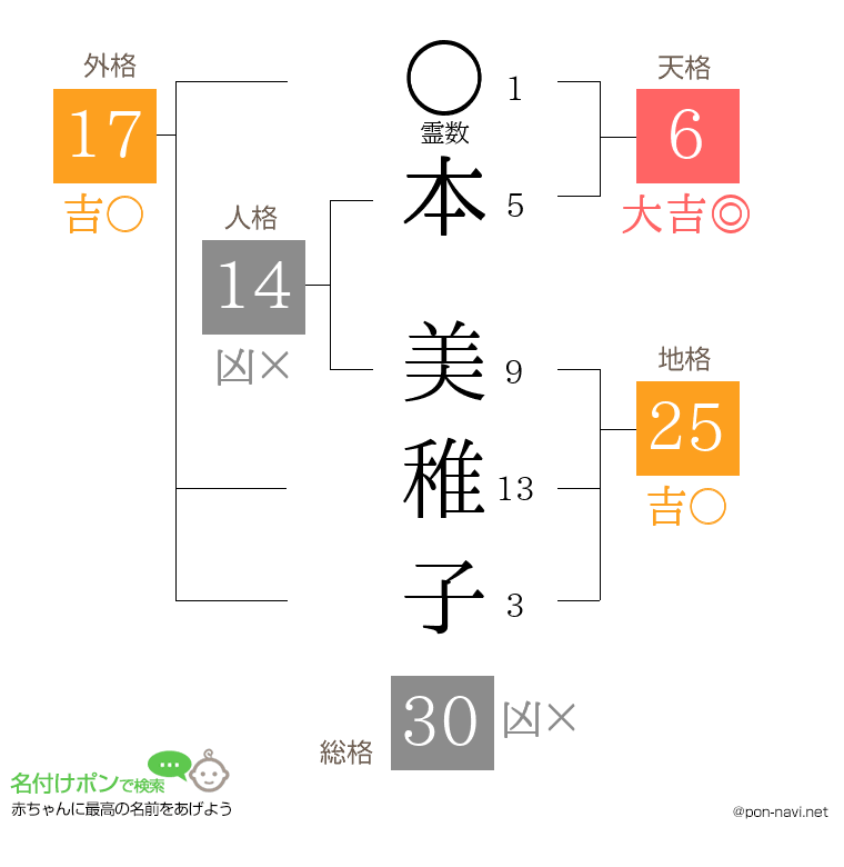 本 美稚子さんの姓名判断結果