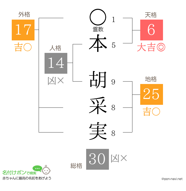 本 胡采実さんの姓名判断結果