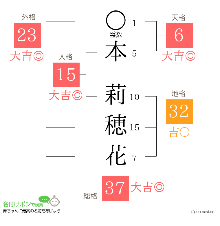 本 莉穂花さんの姓名判断結果