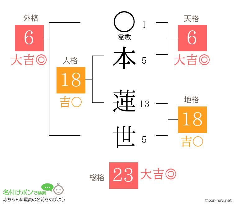 本 蓮世さんの姓名判断結果