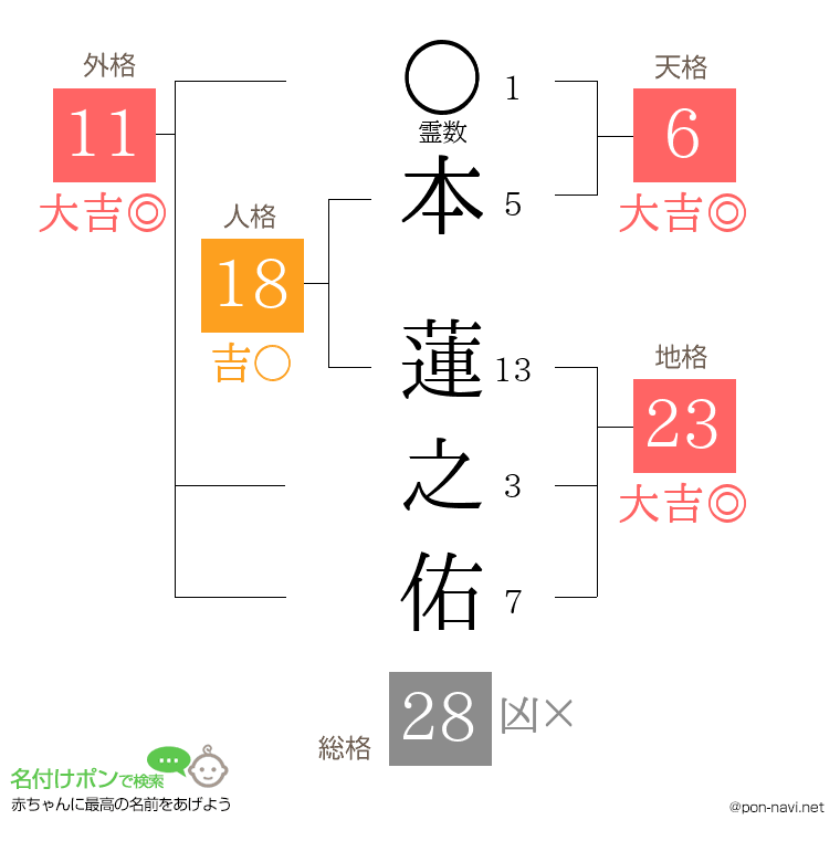 本 蓮之佑さんの姓名判断結果
