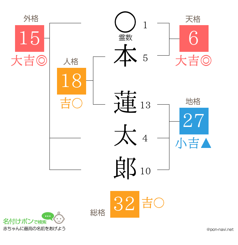 本 蓮太郞さんの姓名判断結果