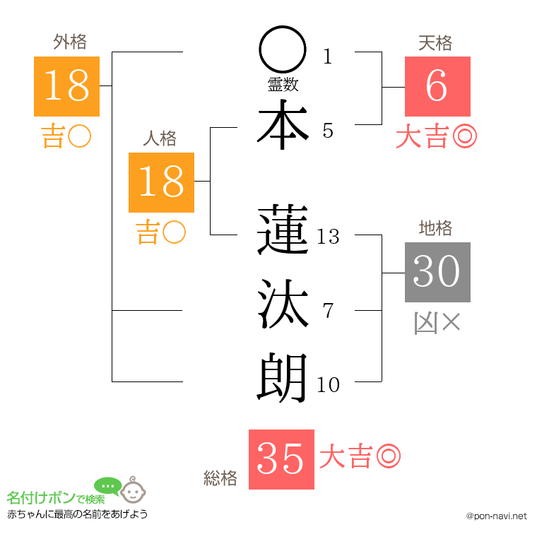 本 蓮汰朗さんの姓名判断結果