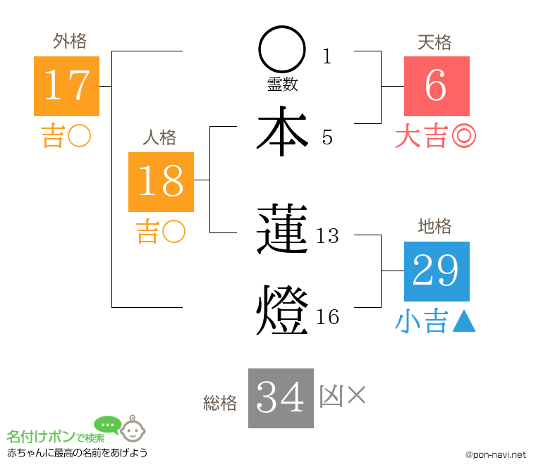 本 蓮燈さんの姓名判断結果