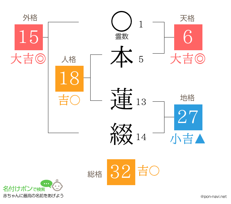 本 蓮綴さんの姓名判断結果