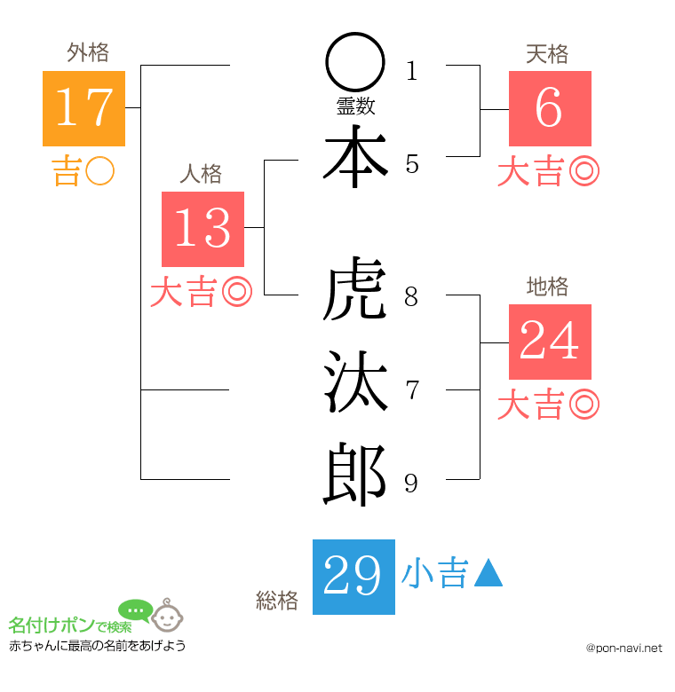 本 虎汰郎さんの姓名判断結果