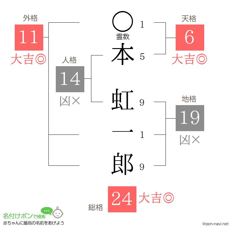 本 虹一郎さんの姓名判断結果