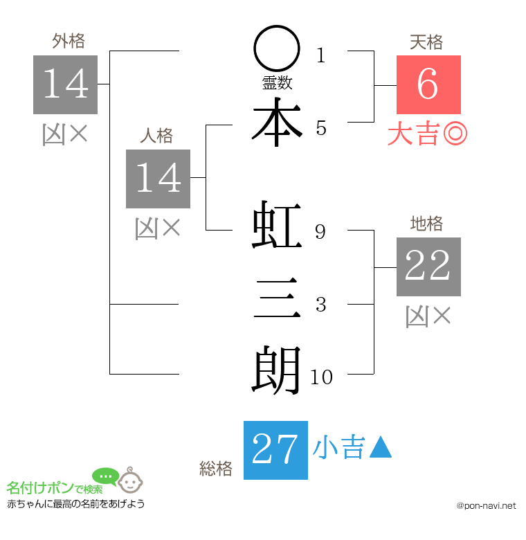 本 虹三朗さんの姓名判断結果
