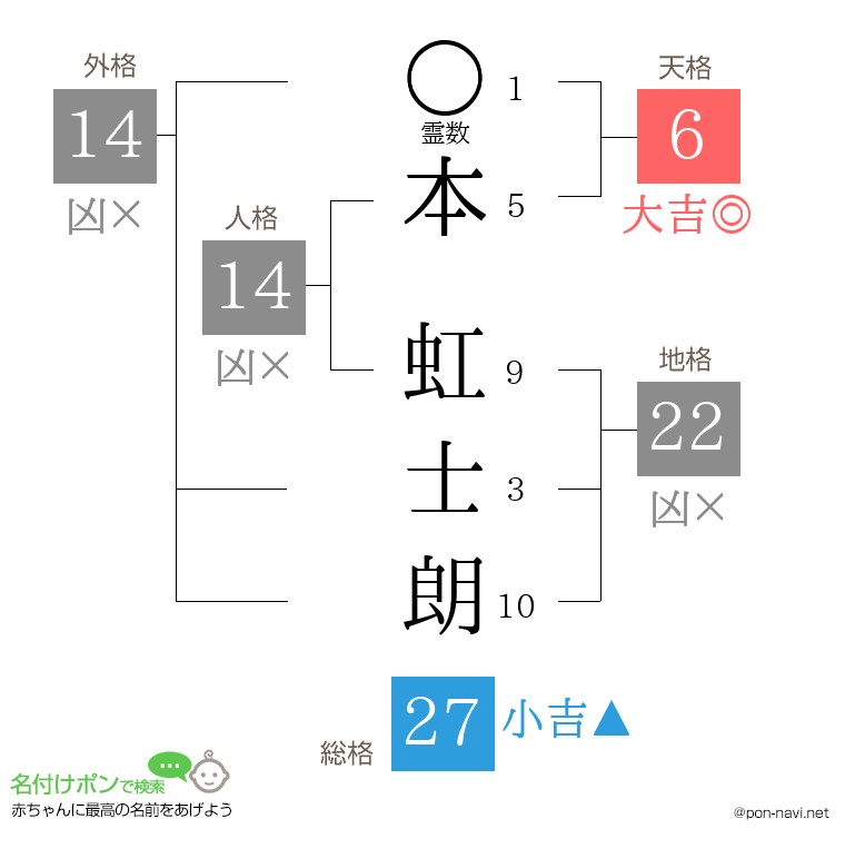 本 虹士朗さんの姓名判断結果