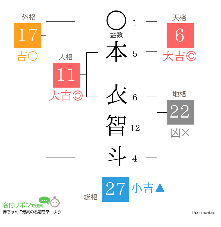 本 衣智斗さんの姓名判断結果