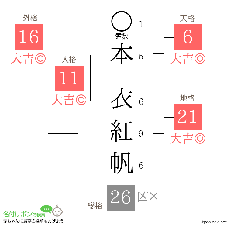 本 衣紅帆さんの姓名判断結果