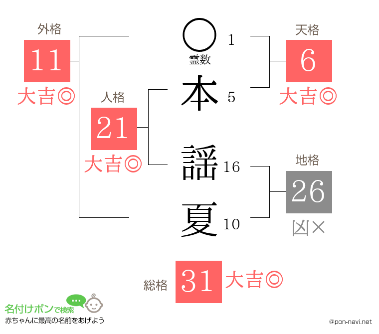本 謡夏さんの姓名判断結果