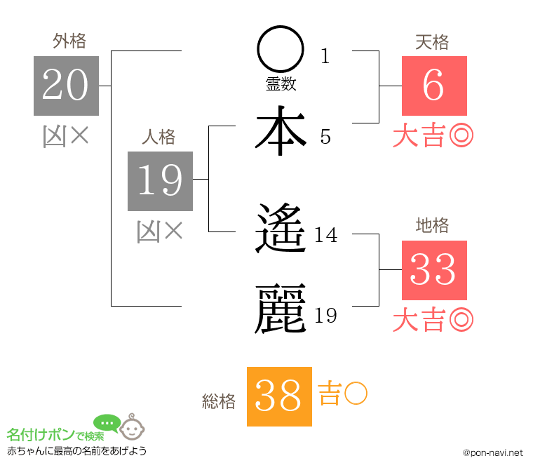 本 遙麗さんの姓名判断結果