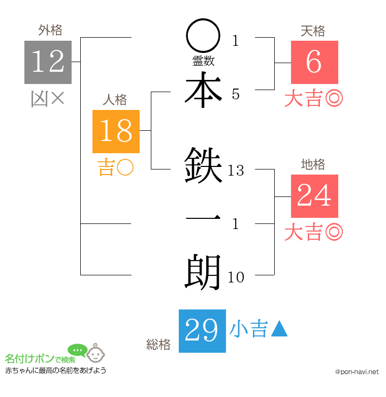 本 鉄一朗さんの姓名判断結果