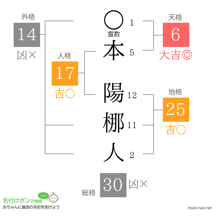 本 陽梛人さんの姓名判断結果