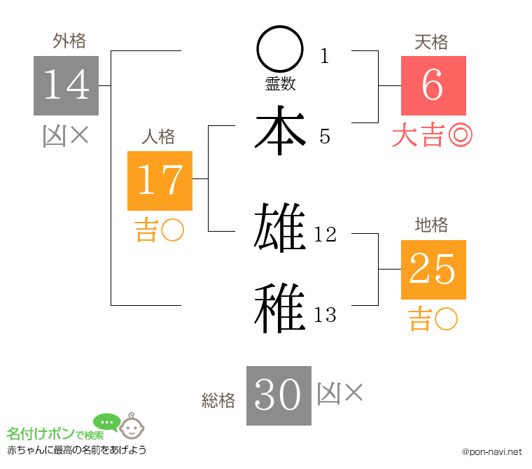 本 雄稚さんの姓名判断結果