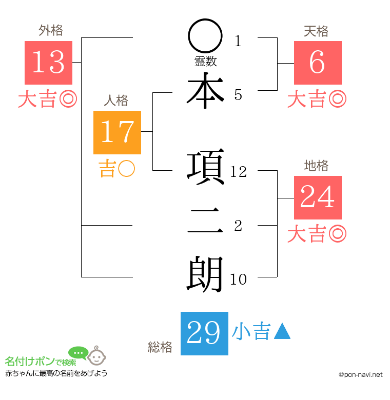 本 項二朗さんの姓名判断結果