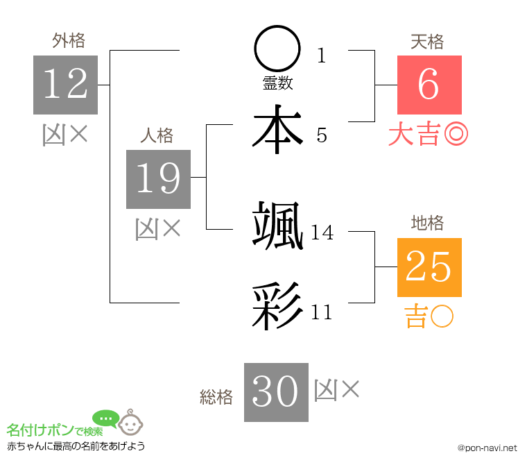 本 颯彩さんの姓名判断結果
