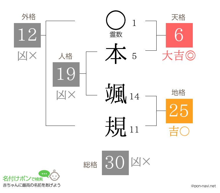 本 颯規さんの姓名判断結果