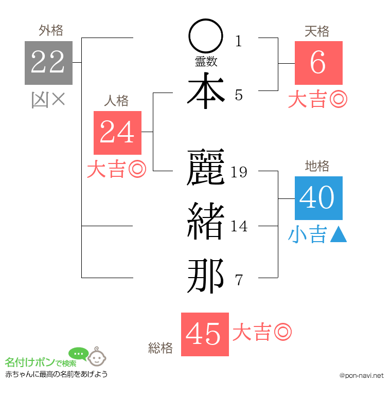 本 麗緒那さんの姓名判断結果