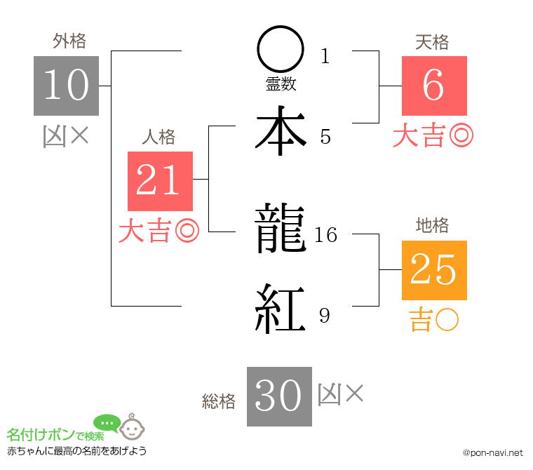 本 龍紅さんの姓名判断結果