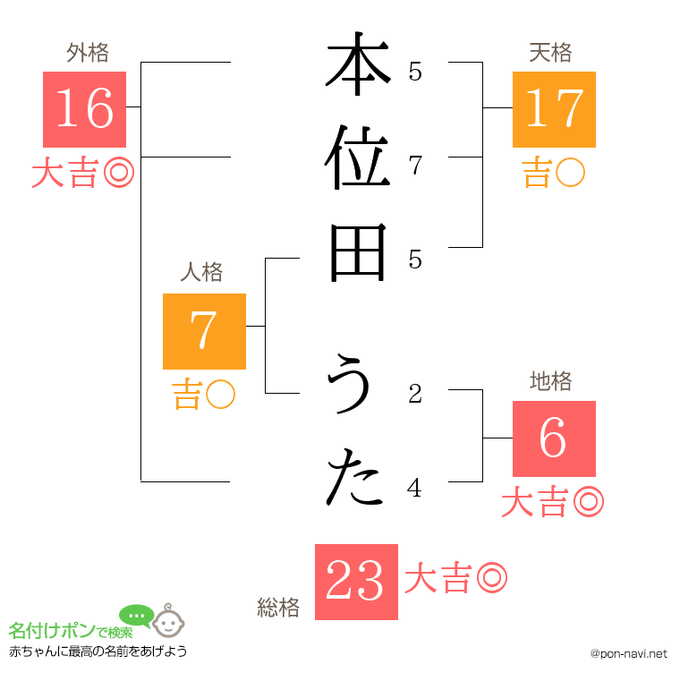 本位田 うたさんの姓名判断結果