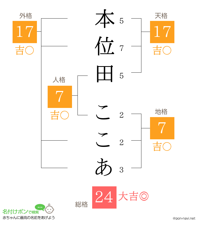 本位田 ここあさんの姓名判断結果